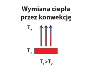 Wymiana ciepła przez konwekcję.