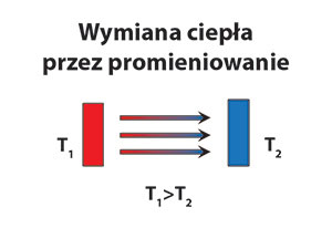 Wymiana ciepła przez promieniowanie.