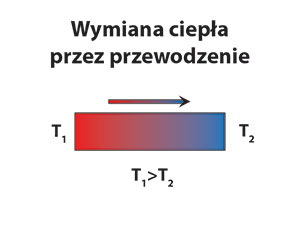 Wymiana ciepła przez przewodzenie.